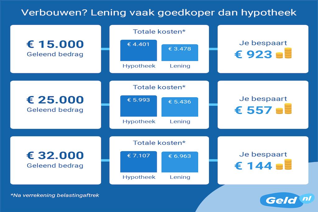 Persoonlijke lening of hypotheek verhogen: wat is voordeliger bij een verbouwing?